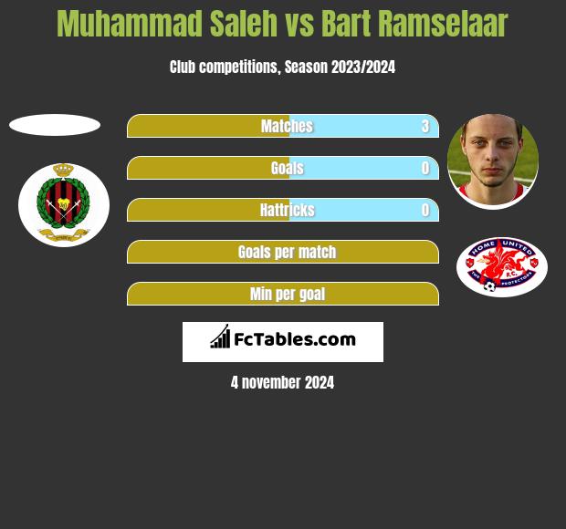 Muhammad Saleh vs Bart Ramselaar h2h player stats