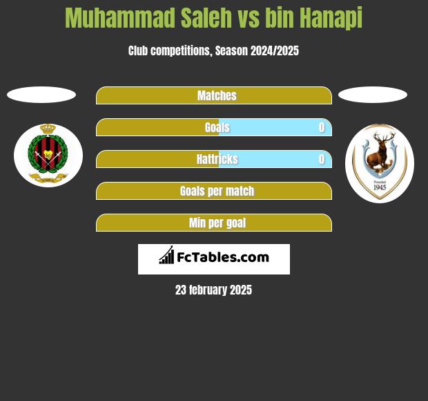 Muhammad Saleh vs bin Hanapi h2h player stats