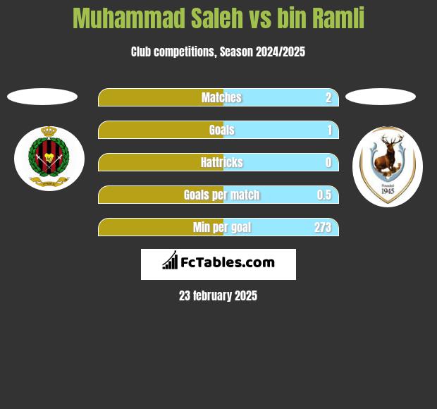 Muhammad Saleh vs bin Ramli h2h player stats