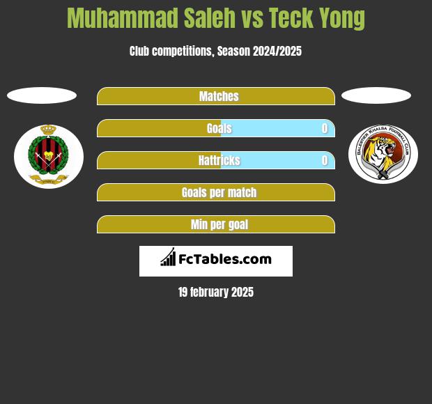 Muhammad Saleh vs Teck Yong h2h player stats