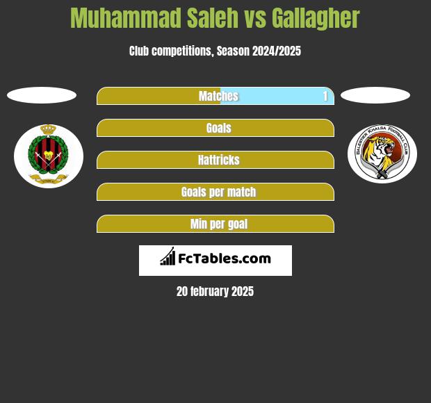 Muhammad Saleh vs Gallagher h2h player stats