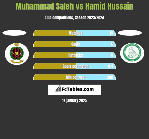 Muhammad Saleh vs Hamid Hussain h2h player stats