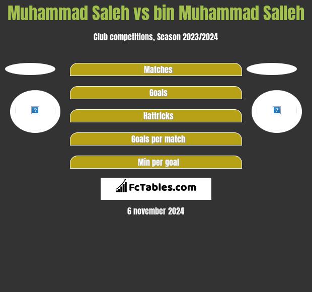 Muhammad Saleh vs bin Muhammad Salleh h2h player stats