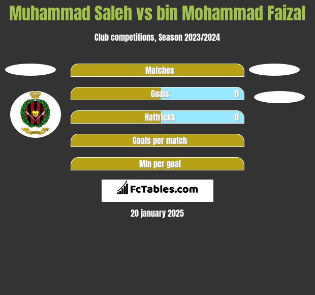 Muhammad Saleh vs bin Mohammad Faizal h2h player stats