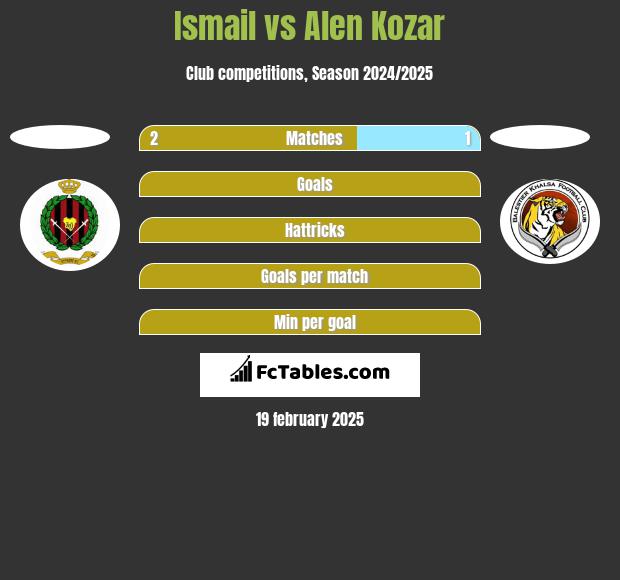 Ismail vs Alen Kozar h2h player stats