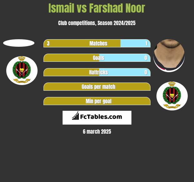 Ismail vs Farshad Noor h2h player stats