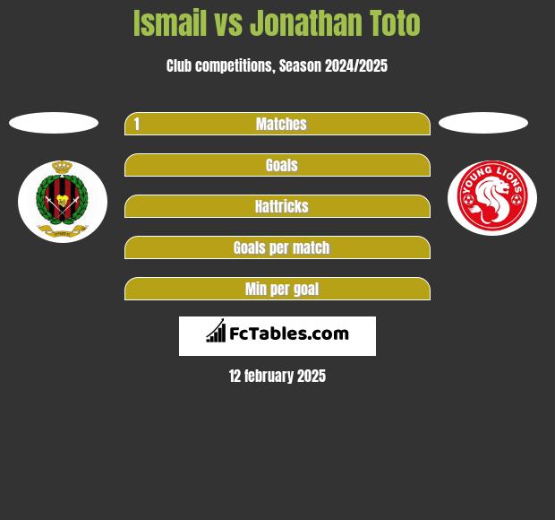 Ismail vs Jonathan Toto h2h player stats