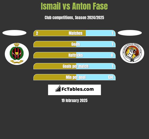 Ismail vs Anton Fase h2h player stats