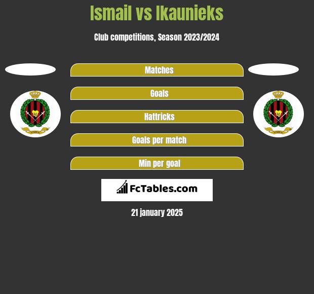 Ismail vs Ikaunieks h2h player stats