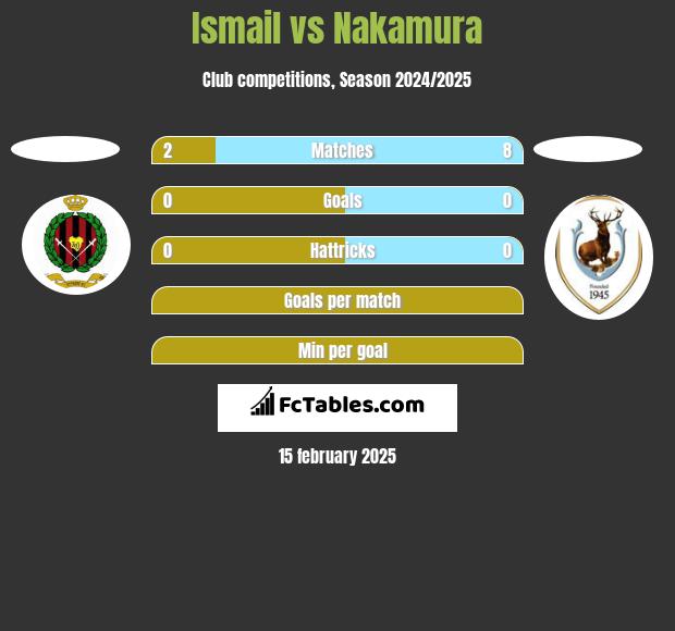 Ismail vs Nakamura h2h player stats