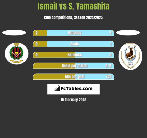 Ismail vs S. Yamashita h2h player stats