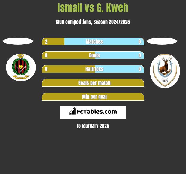 Ismail vs G. Kweh h2h player stats