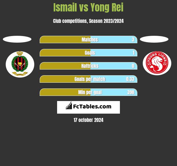 Ismail vs Yong Rei h2h player stats