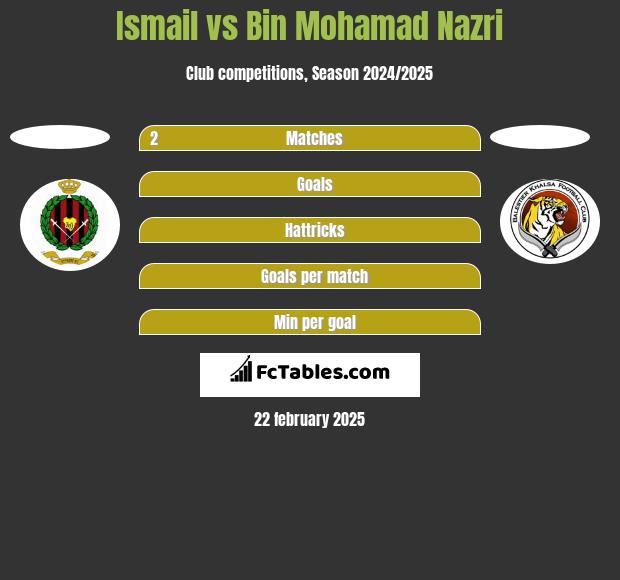 Ismail vs Bin Mohamad Nazri h2h player stats