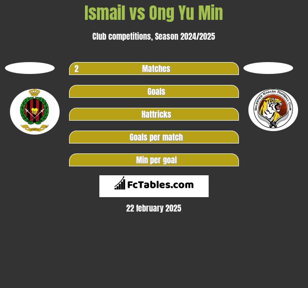 Ismail vs Ong Yu Min h2h player stats