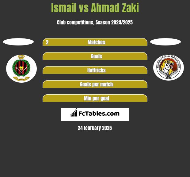 Ismail vs Ahmad Zaki h2h player stats