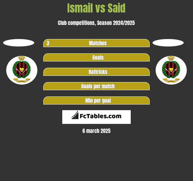 Ismail vs Said h2h player stats