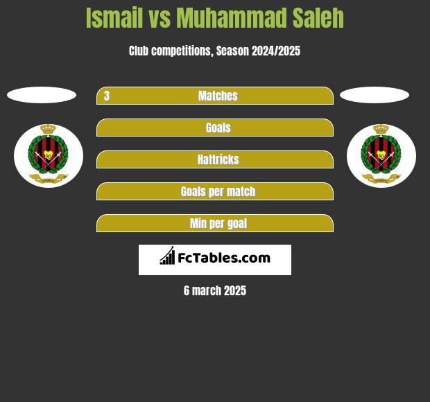 Ismail vs Muhammad Saleh h2h player stats