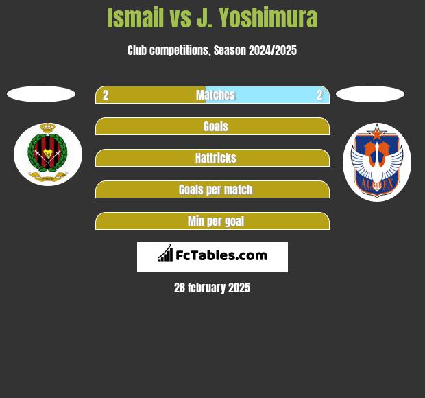 Ismail vs J. Yoshimura h2h player stats