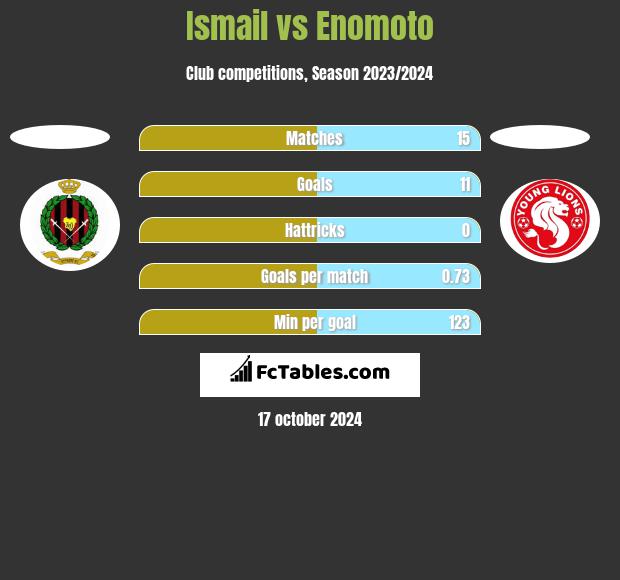 Ismail vs Enomoto h2h player stats