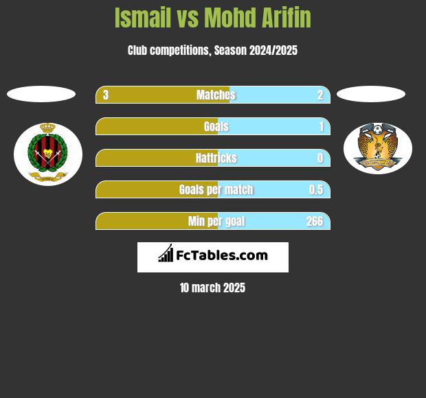 Ismail vs Mohd Arifin h2h player stats