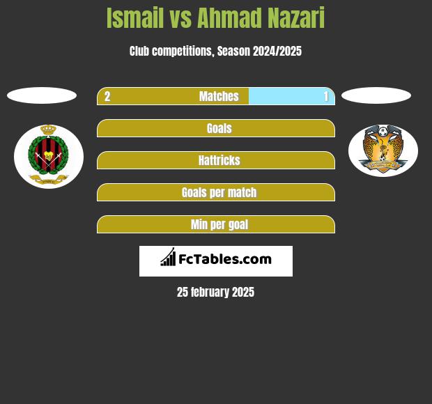 Ismail vs Ahmad Nazari h2h player stats