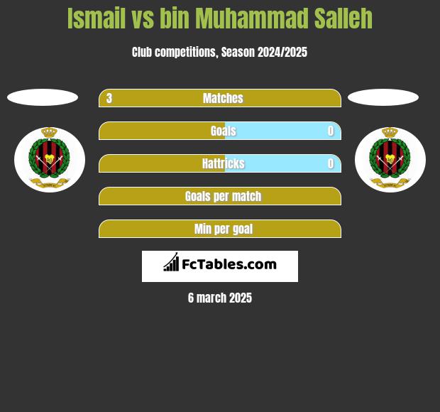 Ismail vs bin Muhammad Salleh h2h player stats