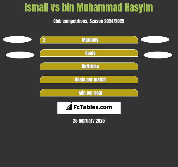 Ismail vs bin Muhammad Hasyim h2h player stats