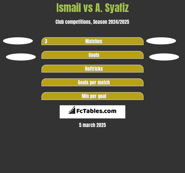 Ismail vs A. Syafiz h2h player stats