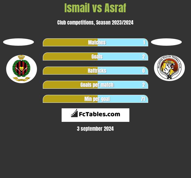 Ismail vs Asraf h2h player stats