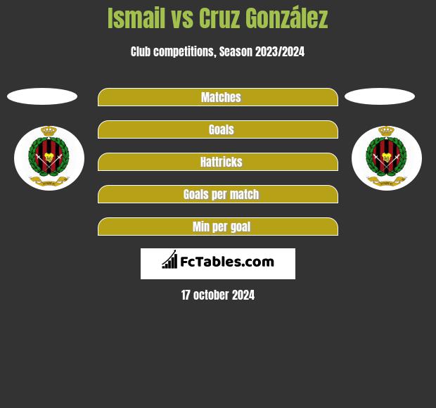 Ismail vs Cruz González h2h player stats