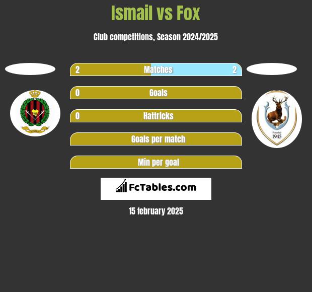 Ismail vs Fox h2h player stats