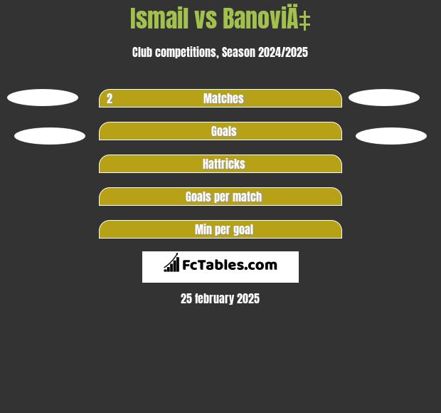 Ismail vs BanoviÄ‡ h2h player stats