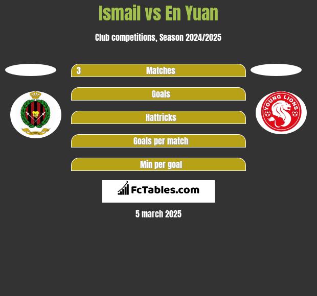 Ismail vs En Yuan h2h player stats