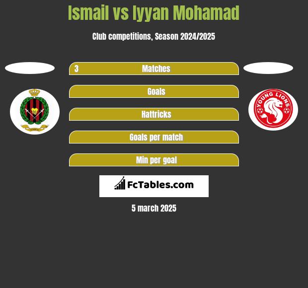 Ismail vs Iyyan Mohamad h2h player stats