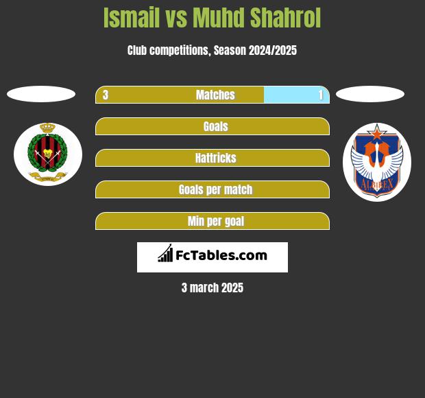 Ismail vs Muhd Shahrol h2h player stats