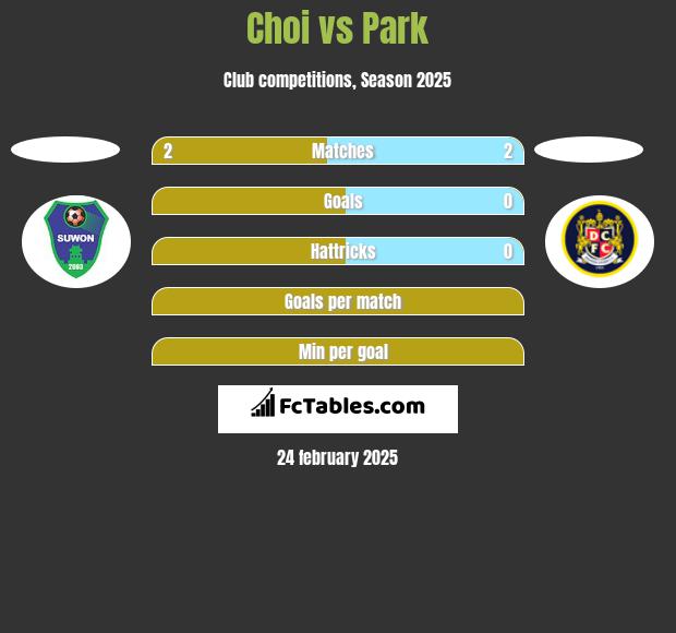 Choi vs Park h2h player stats