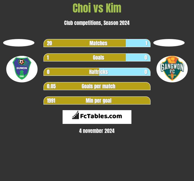 Choi vs Kim h2h player stats