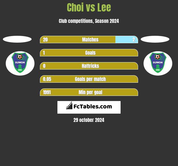 Choi vs Lee h2h player stats