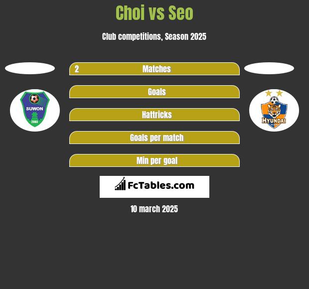 Choi vs Seo h2h player stats