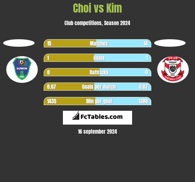 Choi vs Kim h2h player stats