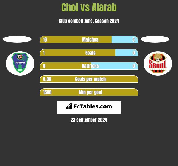 Choi vs Alarab h2h player stats