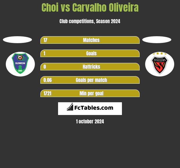 Choi vs Carvalho Oliveira h2h player stats