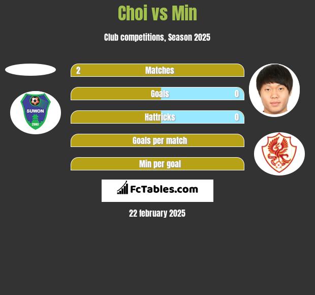 Choi vs Min h2h player stats