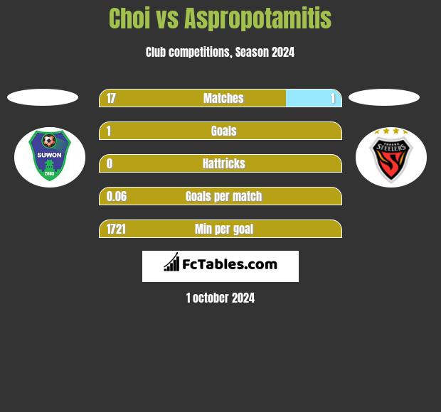 Choi vs Aspropotamitis h2h player stats