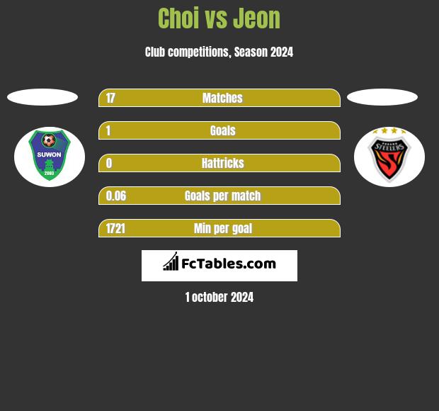 Choi vs Jeon h2h player stats