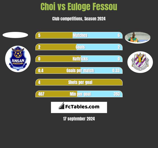 Choi vs Euloge Fessou h2h player stats