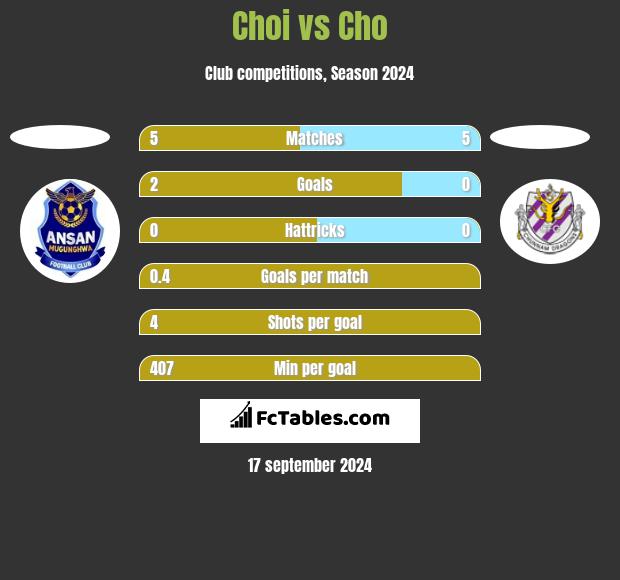 Choi vs Cho h2h player stats