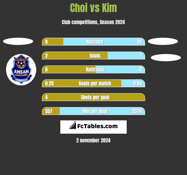 Choi vs Kim h2h player stats