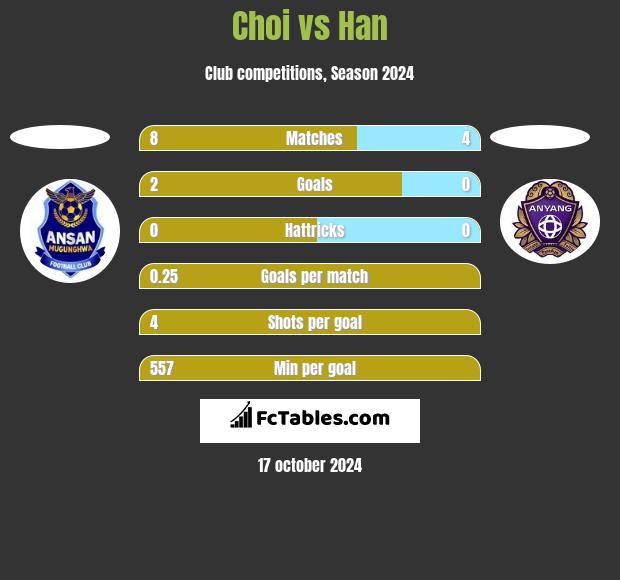 Choi vs Han h2h player stats